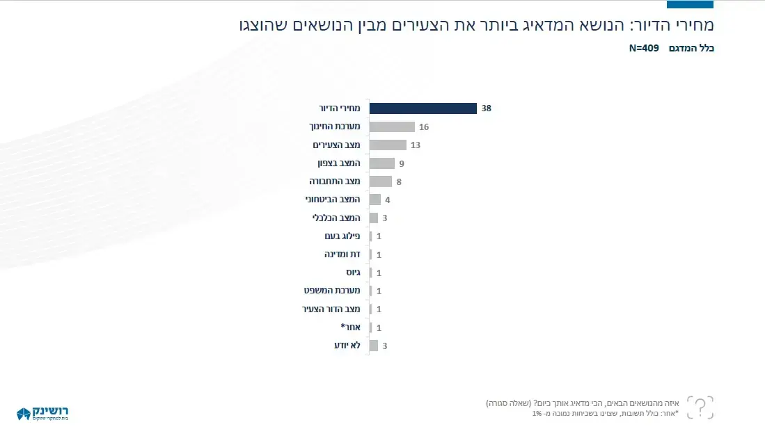 מחירי הדיור: הנושא המדאיג ביותר את הצעירים מבין הנושאים שהוצגו מחירי הדיור: הנושא המדאיג ביותר את הצעירים מבין הנושאים שהוצגו