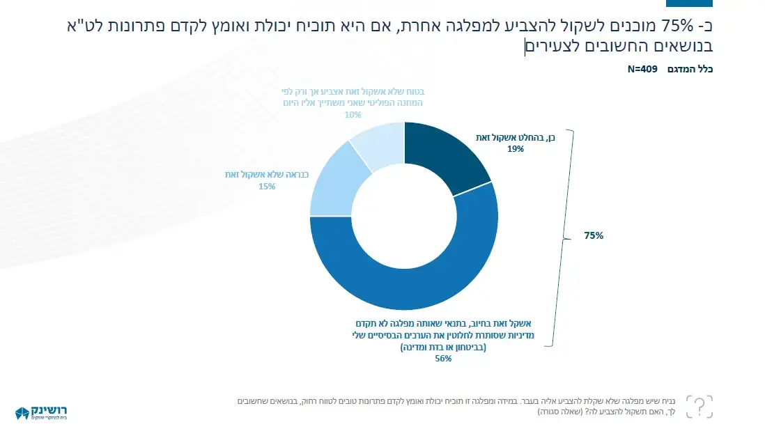 כ- 75% מוכנים לשקול להצביע למפלגה אחרת, אם היא תוכיח יכולת ואומץ לקדם פתרונות לט"א
בנושאים החשובים לצעירים כ- 75% מוכנים לשקול להצביע למפלגה אחרת, אם היא תוכיח יכולת ואומץ לקדם פתרונות לט"א
בנושאים החשובים לצעירים