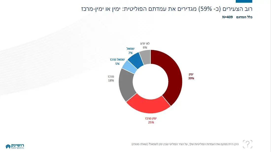 רוב הצעירים (כ- 59%) מגדירים את עמדתם הפוליטית: ימין או ימין-מרכז רוב הצעירים (כ- 59%) מגדירים את עמדתם הפוליטית: ימין או ימין-מרכז