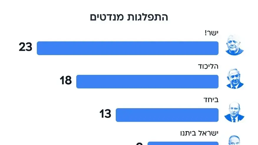 התפלגות מנדטים - סקר מעריב
17 לספטמבר 2026 התפלגות מנדטים - סקר מעריב
17 לספטמבר 2026