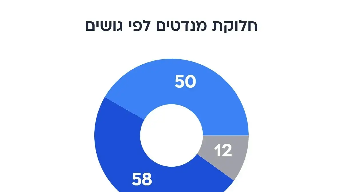 חלוקת מנדטים לפי גושים - סקר מעריב
17 לספטמבר 2026 חלוקת מנדטים לפי גושים - סקר מעריב
17 לספטמבר 2026