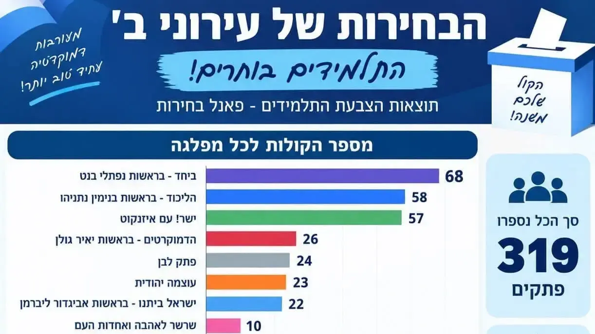 הבחירות של עירוני ב הבחירות של עירוני ב