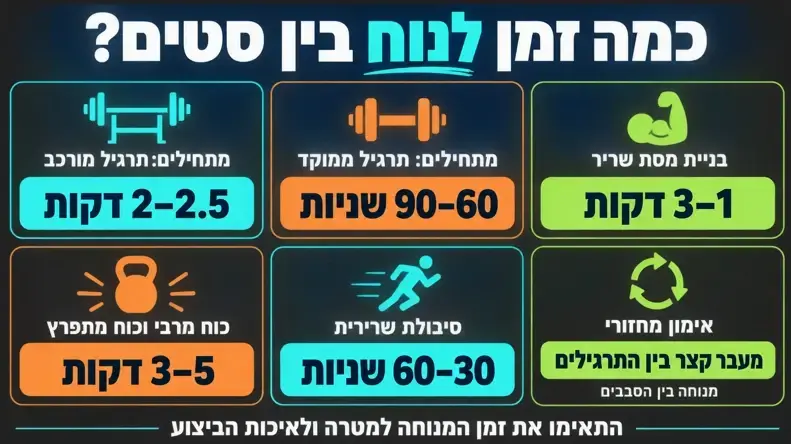 זמן מנוחה בין סטים
