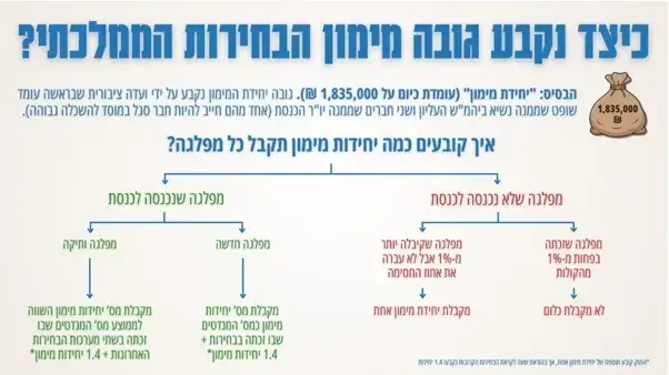 מדריך כיצד נקבע גובה המימון הממלכתי בבחירות מדריך כיצד נקבע גובה המימון הממלכתי בבחירות