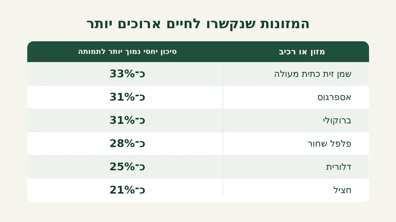 המזונות שנקשרו לחיים ארוכים יותר
המזונות שנקשרו לחיים ארוכים יותר