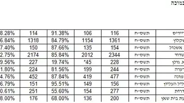 הצלחת תיכונים בבגרויות הצלחת תיכונים בבגרויות