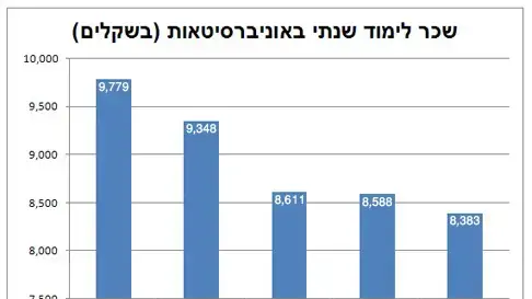 גרף שכר לימוד גרף שכר לימוד