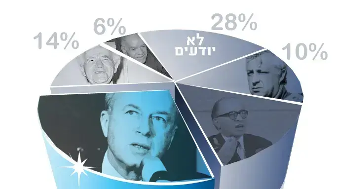 סקר וואלה! ומאגר מוחות סקר וואלה! ומאגר מוחות