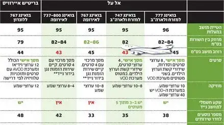 טבלת השוואת נוחות במחלקות תיירים של חברות התעופה טבלת השוואת נוחות במחלקות תיירים של חברות התעופה