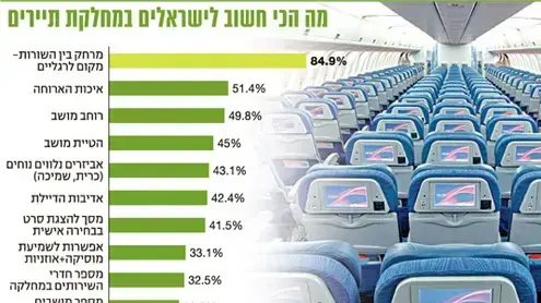 סקר צרכנים חברות תעופה סקר צרכנים חברות תעופה