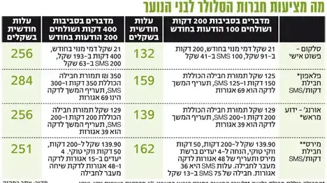 טבלת השוואה חבילות סלולר לנוער טבלת השוואה חבילות סלולר לנוער