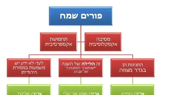 גרפומנית פורים