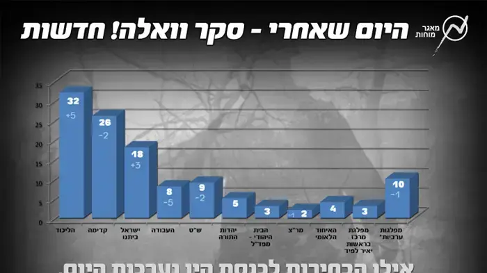 היום שאחרי - סקר וואלה! חדשות היום שאחרי - סקר וואלה! חדשות