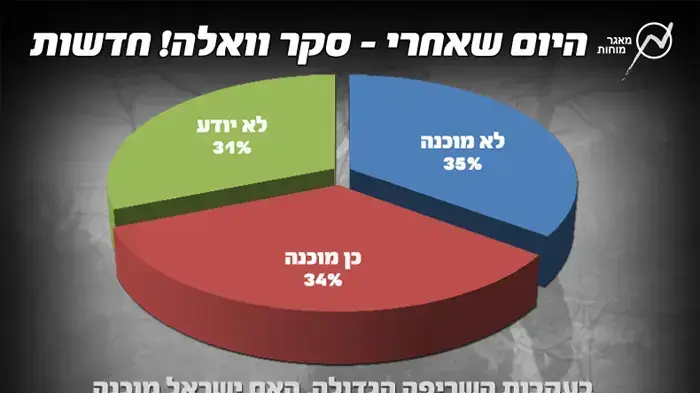 היום שאחרי - סקר וואלה! חדשות היום שאחרי - סקר וואלה! חדשות