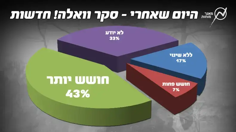 היום שאחרי - סקר וואלה! חדשות היום שאחרי - סקר וואלה! חדשות