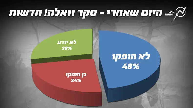 היום שאחרי - סקר וואלה! חדשות היום שאחרי - סקר וואלה! חדשות