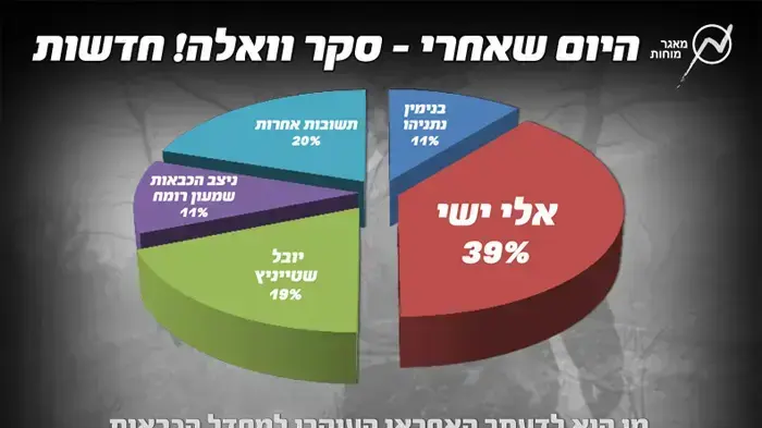 היום שאחרי - סקר וואלה! חדשות היום שאחרי - סקר וואלה! חדשות
