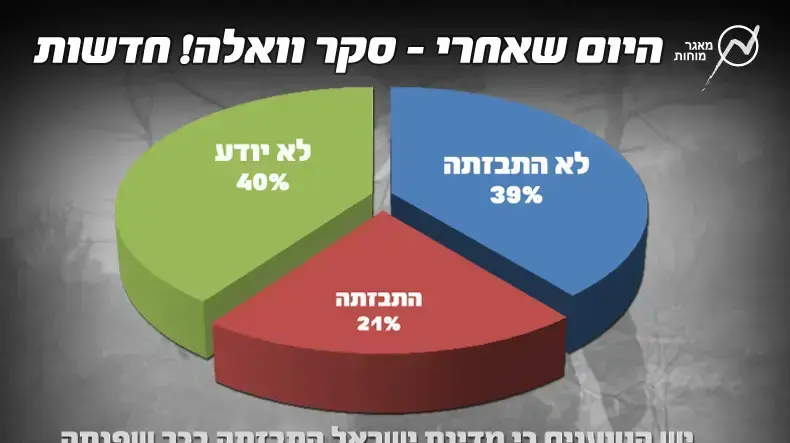 היום שאחרי - סקר וואלה! חדשות היום שאחרי - סקר וואלה! חדשות