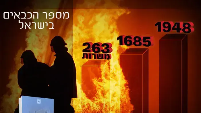 דוח מבקר המדינה - שירותי כיבוי והצלה דוח מבקר המדינה - שירותי כיבוי והצלה