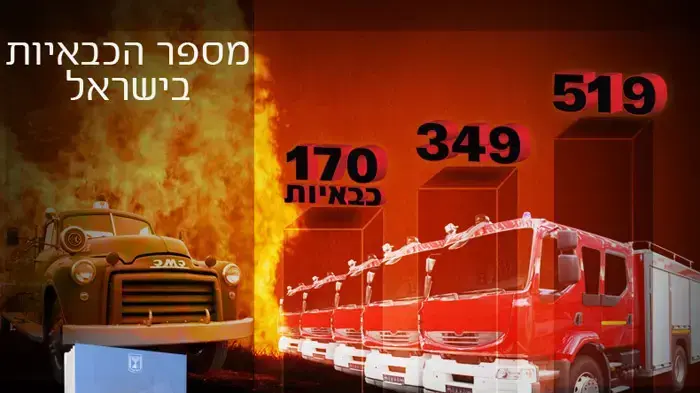 דוח מבקר המדינה - שירותי כיבוי והצלה דוח מבקר המדינה - שירותי כיבוי והצלה