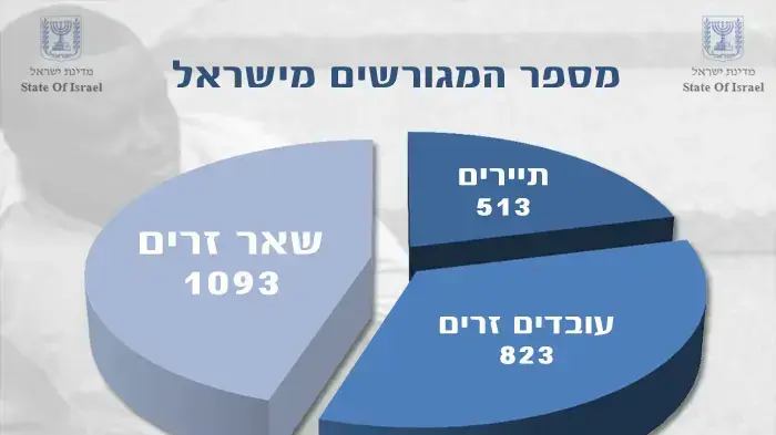 זרים בישראל זרים בישראל