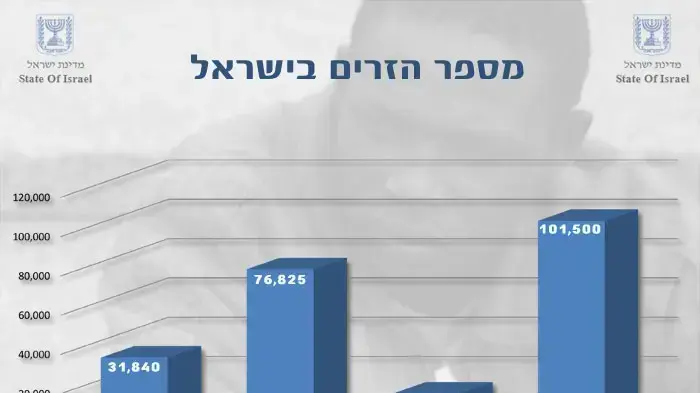 זרים בישראל זרים בישראל
