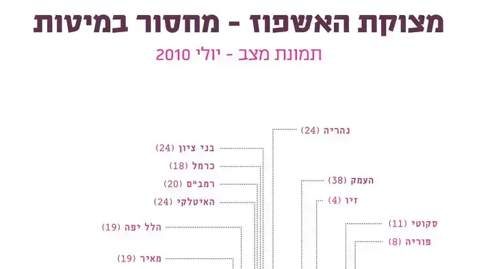 מפת מצוקת האשפוז בבתי החולים מפת מצוקת האשפוז בבתי החולים