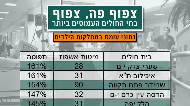 נתוני עומס במחלקות הילדים נתוני עומס במחלקות הילדים