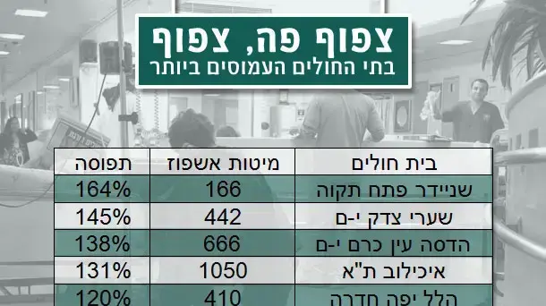 בתי החולים העמוסים ביותר בתי החולים העמוסים ביותר