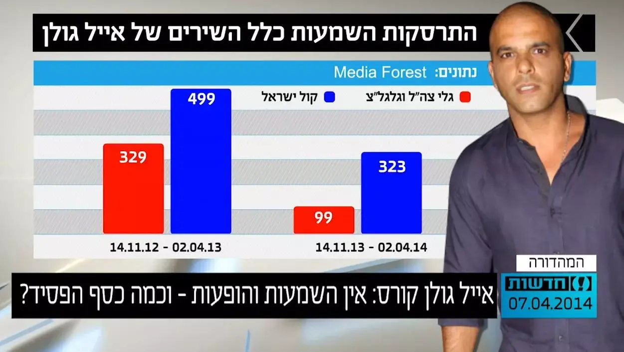 אייל גולן - הקריסה: אין השמעות, אין הופעות