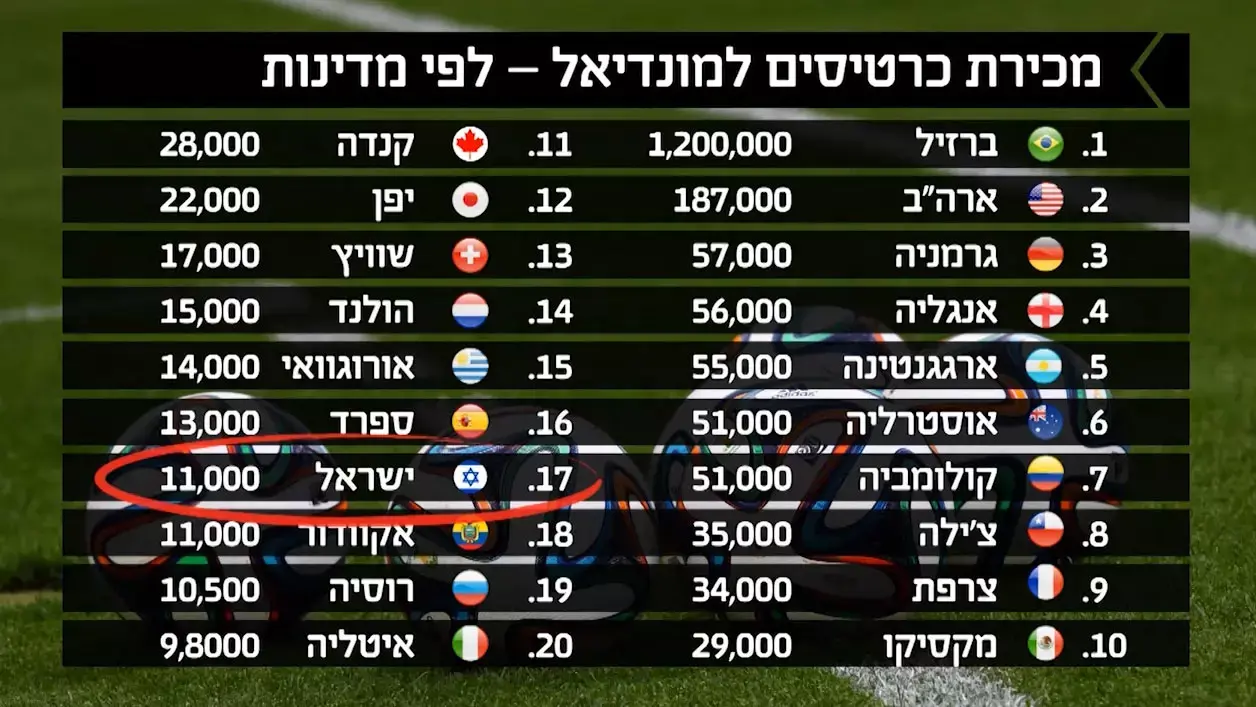 טירוף המונדיאל: ישראל במקום השני בעולם בקניית כרטיסים