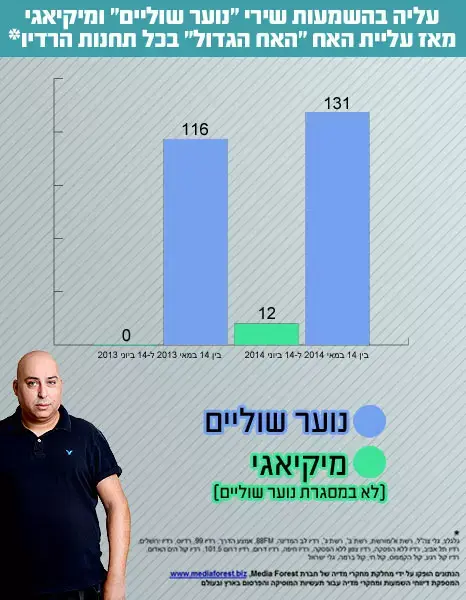 הרדיו נשאר אדיש לזמרים של "האח הגדול"