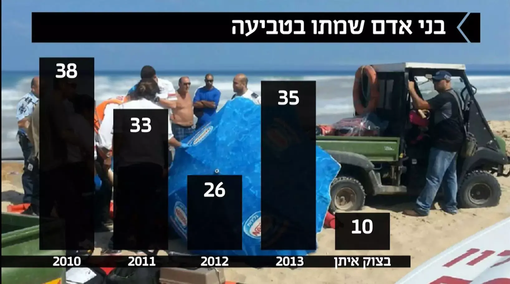 בזכות צוק איתן: הרבה פחות טביעות וילדים שנשכחו ברכב