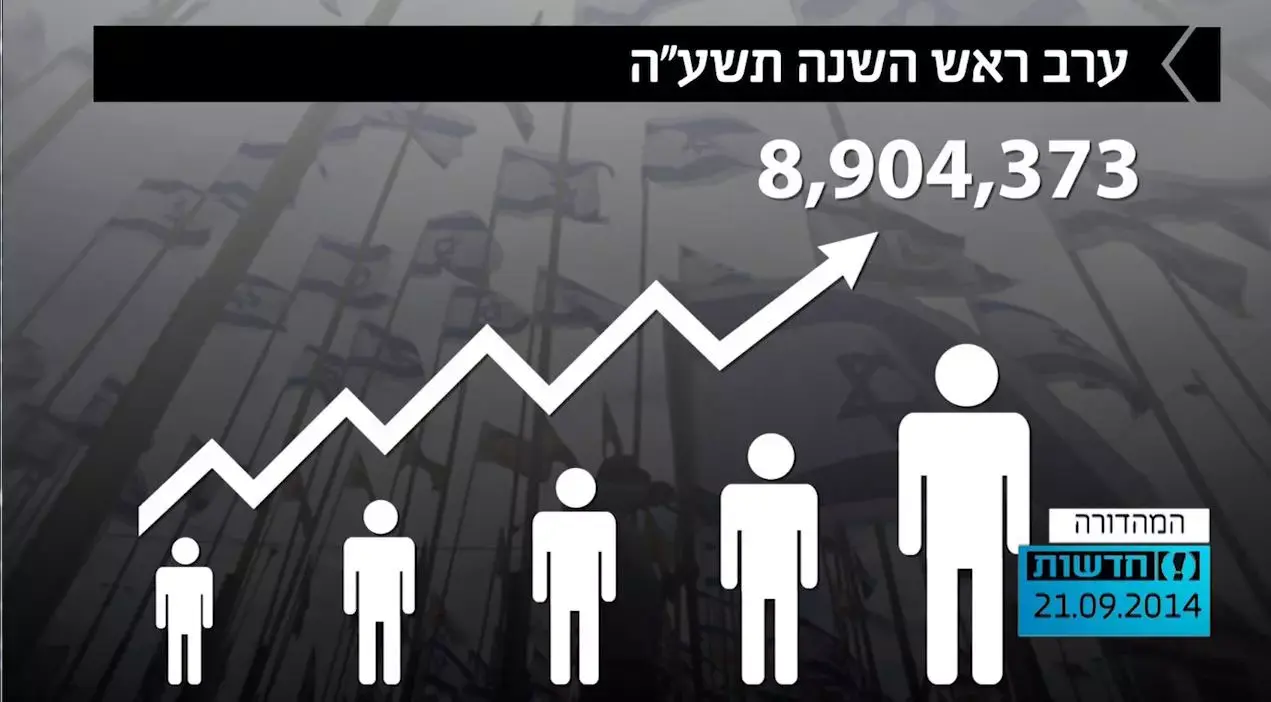 כמעט תשעה מיליון אזרחים בישראל, ומה השמות הפופולריים לתינוקות?