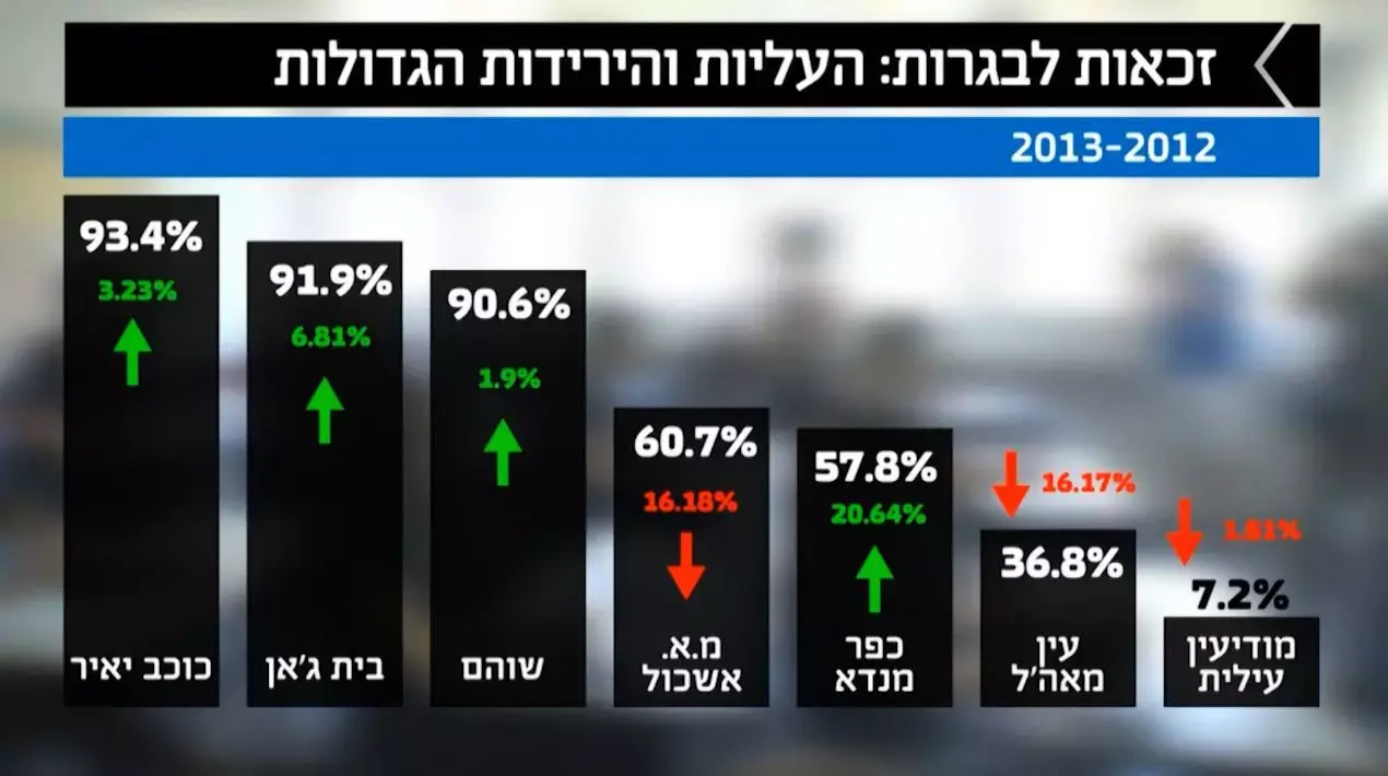 לאחר "עמוד ענן": ירידה בזכאות לבגרות בעוטף עזה