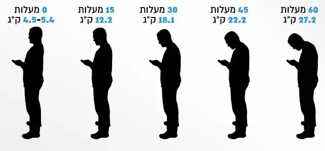 בהייה בפלאפון שוברת לנו את הגב