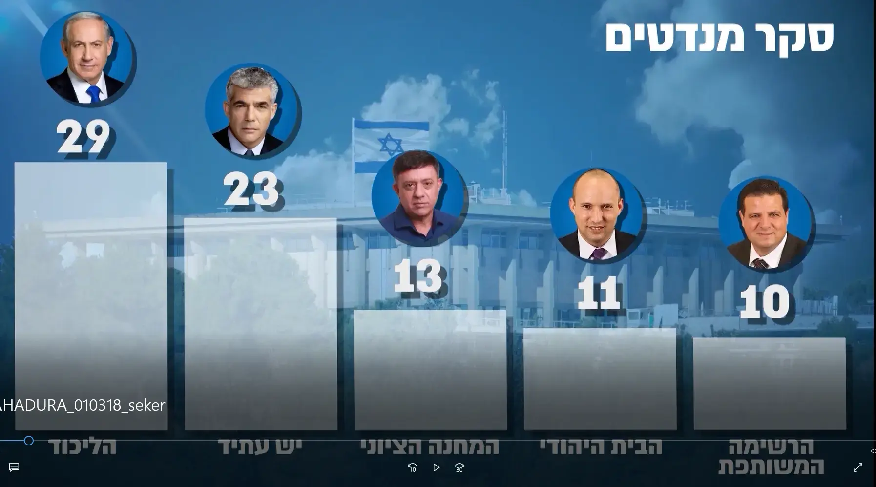 למרות החקירות: נתניהו ממשיך לשמור על כוחו, לפיד מתחזק | סקר