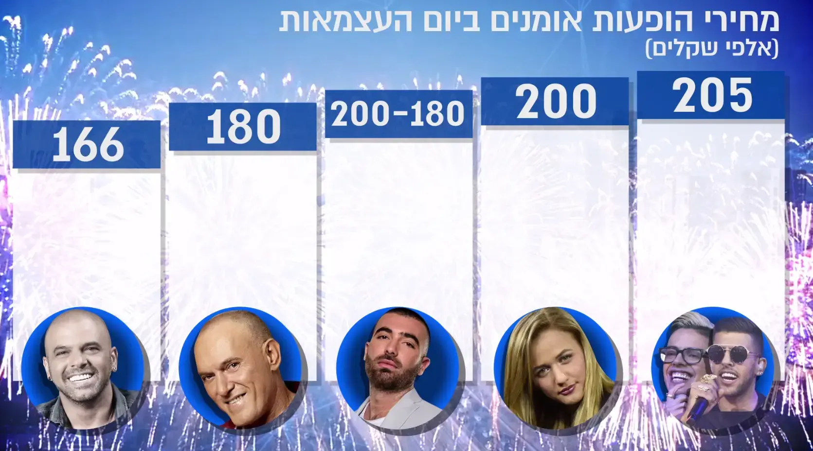 מיליון שקל בערב: כמה אמני ישראל ירוויחו בהופעות יום העצמאות?