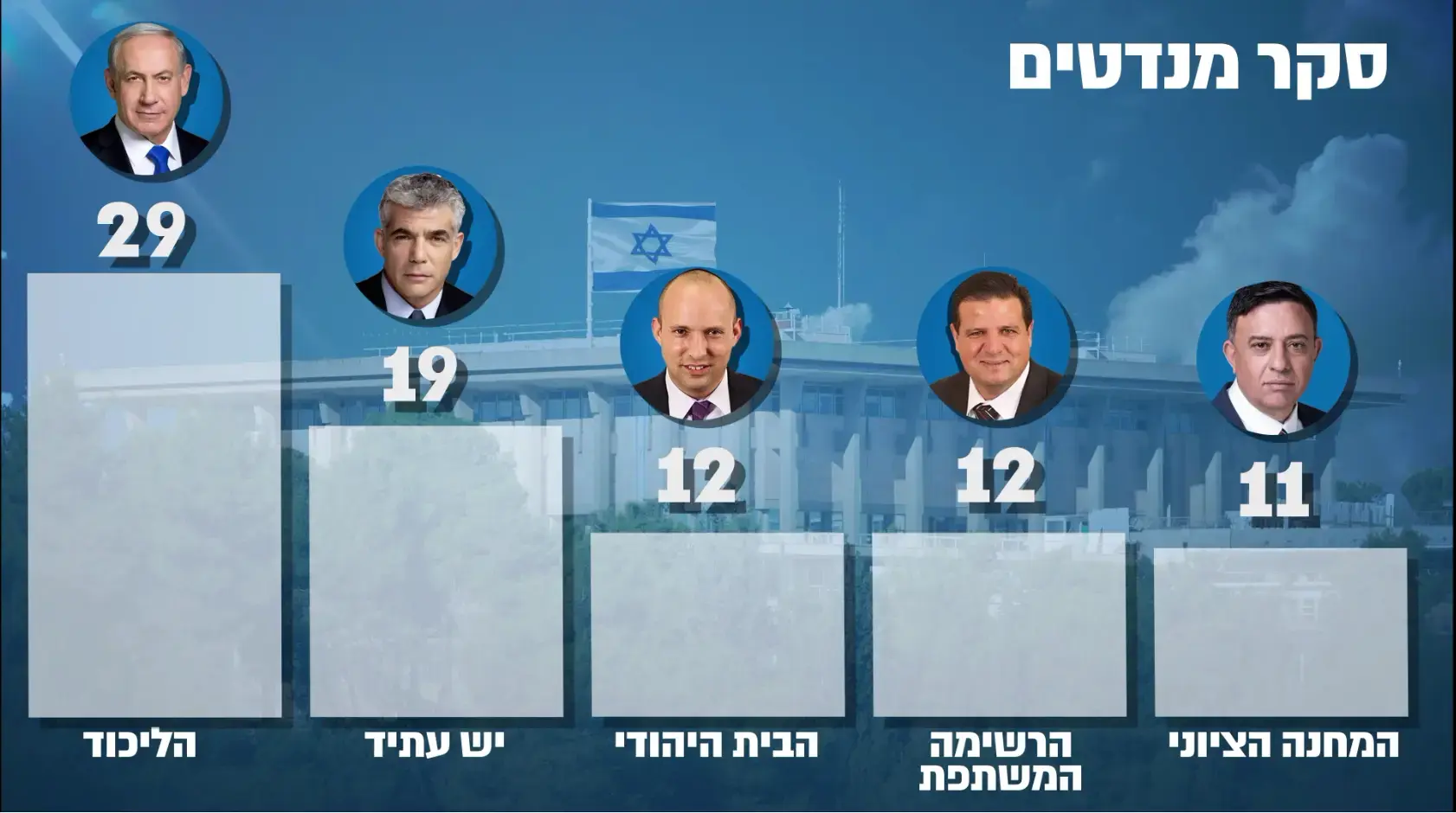 ברקע סקר וואלה! NEWS, גנץ יצטרף למחנה הציוני? "יקבל מה שיבקש"