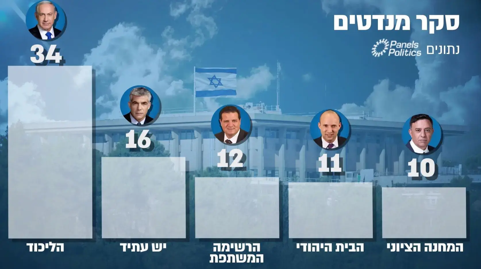 העימות עם פרץ מוכיח: שנת החסד של גבאי הסתיימה