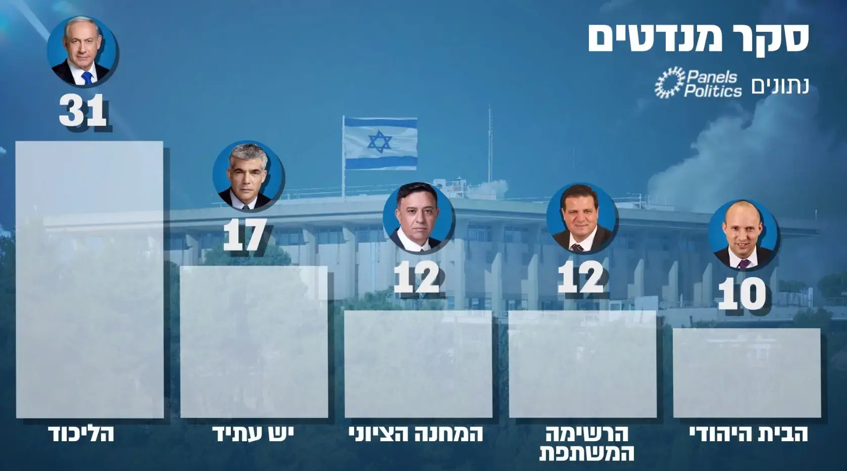 סקר וואלה! NEWS: המחנה הציוני בראשות לבני עוקפת את יאיר לפיד