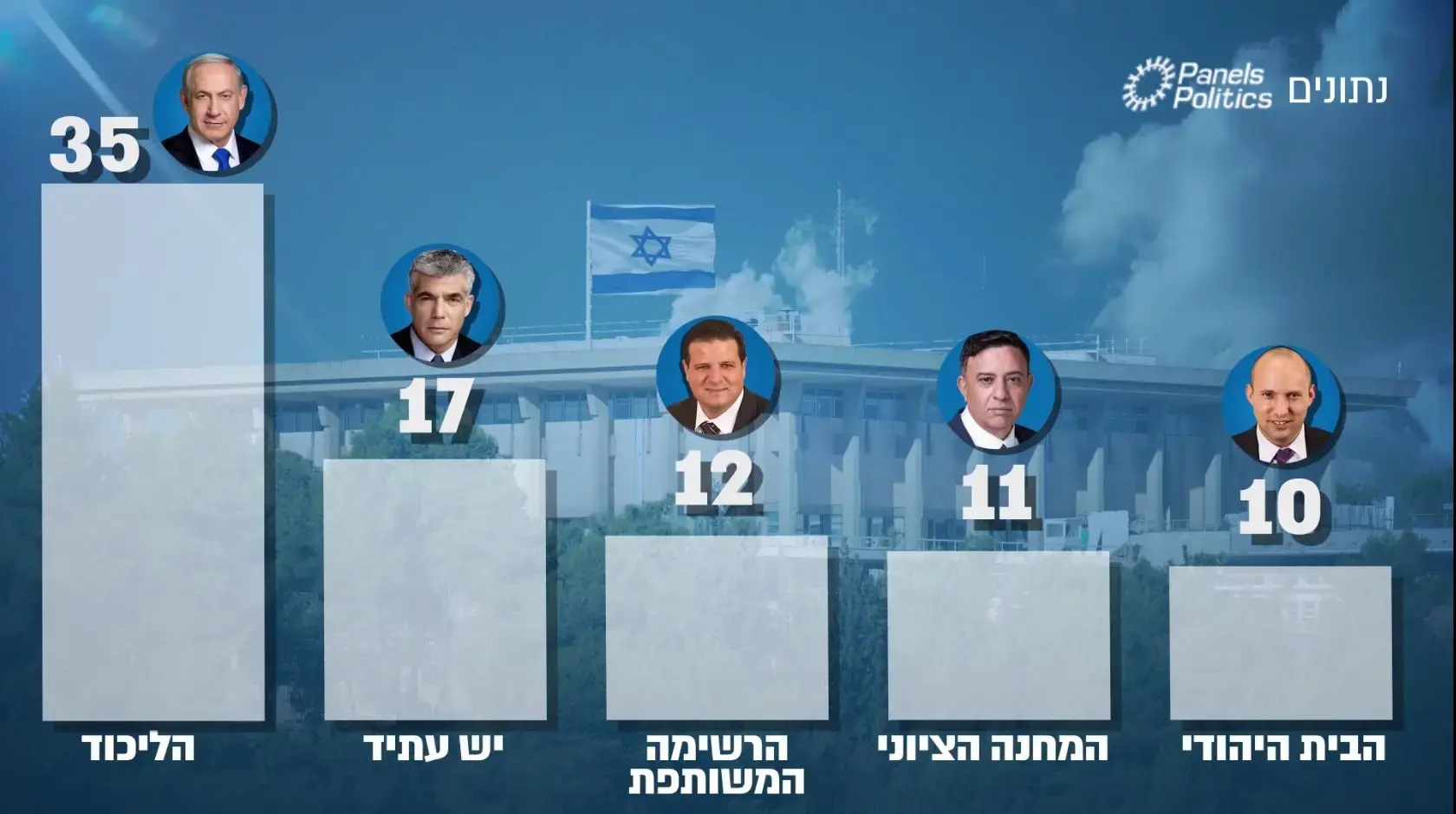 הישועה תבוא מאמריקה? גבאי נפגש עם יועצים בכירים מארה"ב