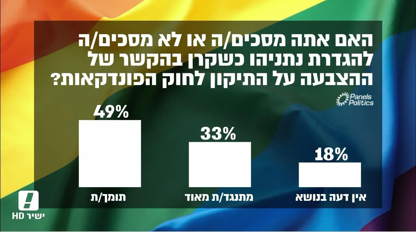 סקר וואלה! NEWS: רוב הציבור תומך בזכות הזוגות החד מיניים לפונדקאות