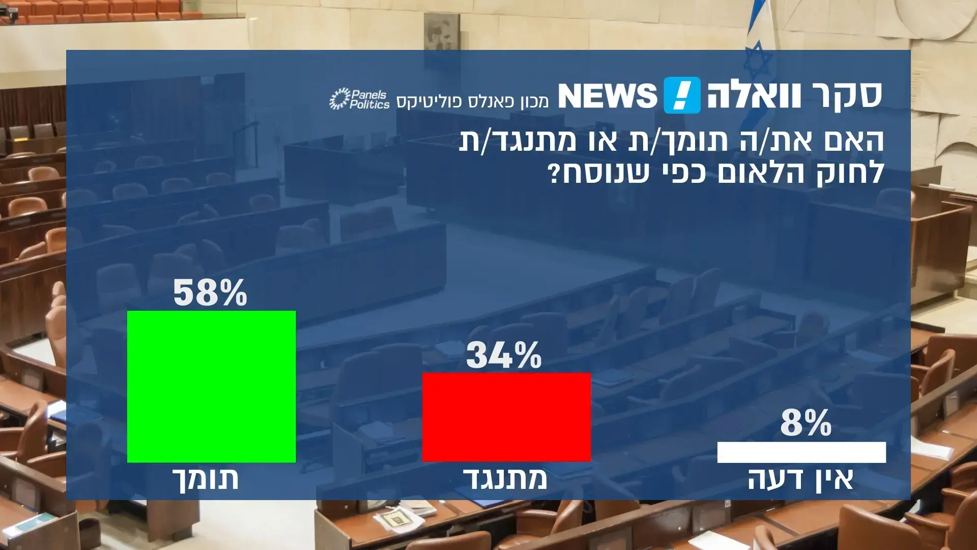 סקר וואלה! NEWS: תמיכה גורפת של הימין בחוק הלאום