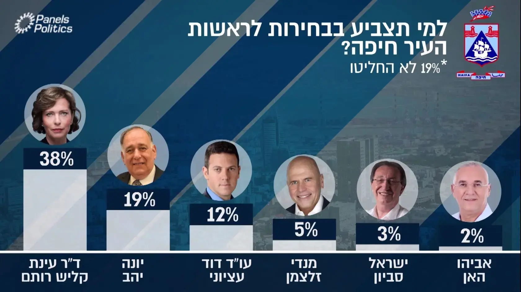 בצל סערת בג"ץ: קליש-רותם עשויה לנצח את יהב בסיבוב הראשון בחיפה | סקר