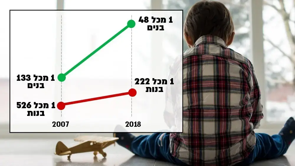 1 מכל 48 בנים: עלייה של 170% בשיעור הילדים המאובחנים באוטיזם