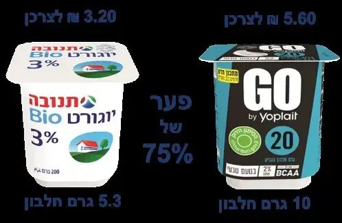 זה מה שתאכלו כדי להגיע ל-100 גרם חלבון ביום. תפריט לכל סוג תזונה