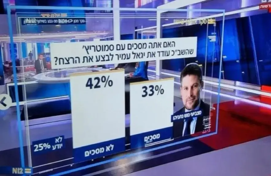"כמה נמוך אפשר לרדת?": הסקר של אולפן שישי על רצח רבין מעורר סערה