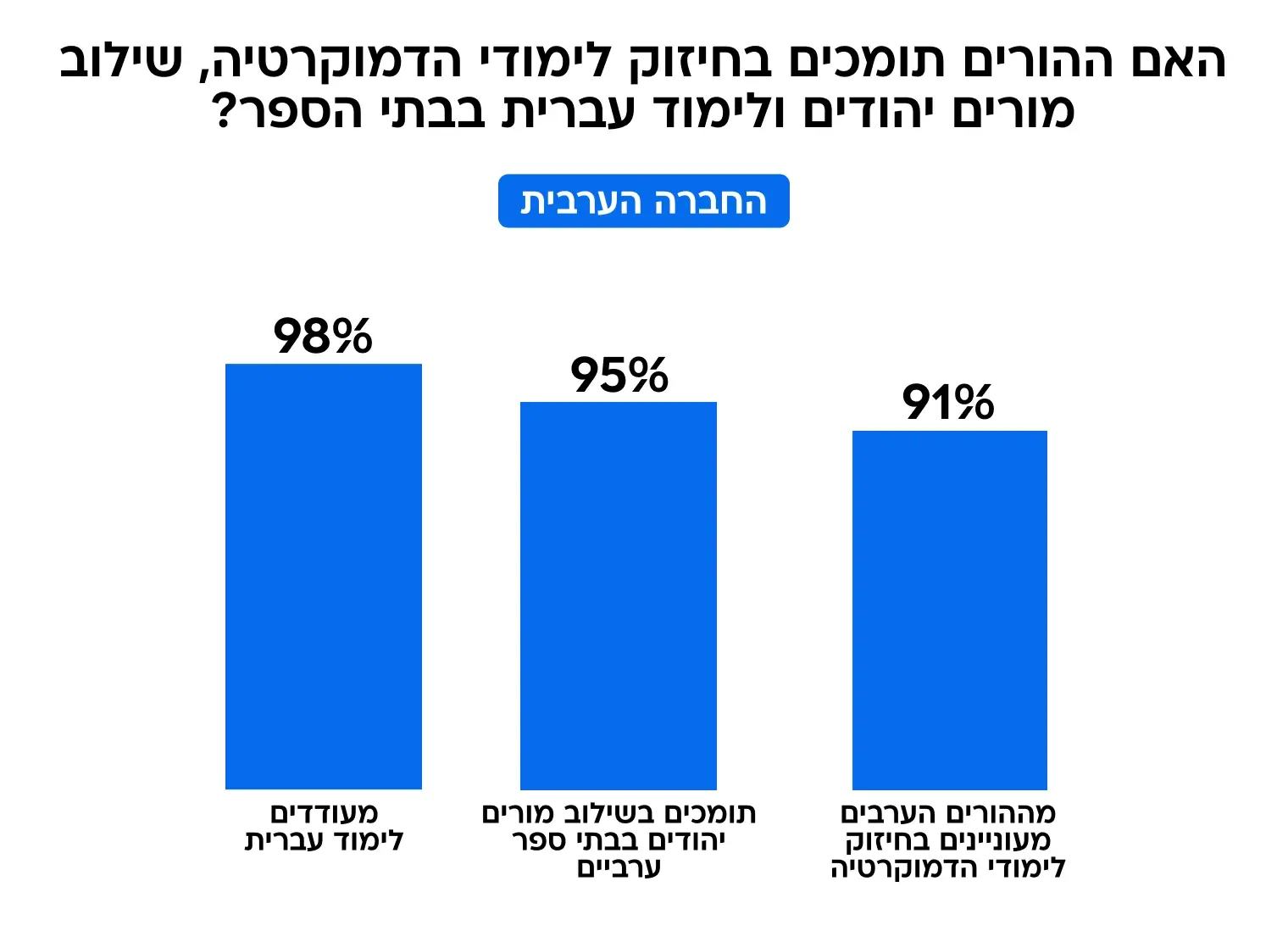 החטופים, החרדה - והאמון שנשבר: כך רואים הורים את מערכת החינוך | סקר חדש