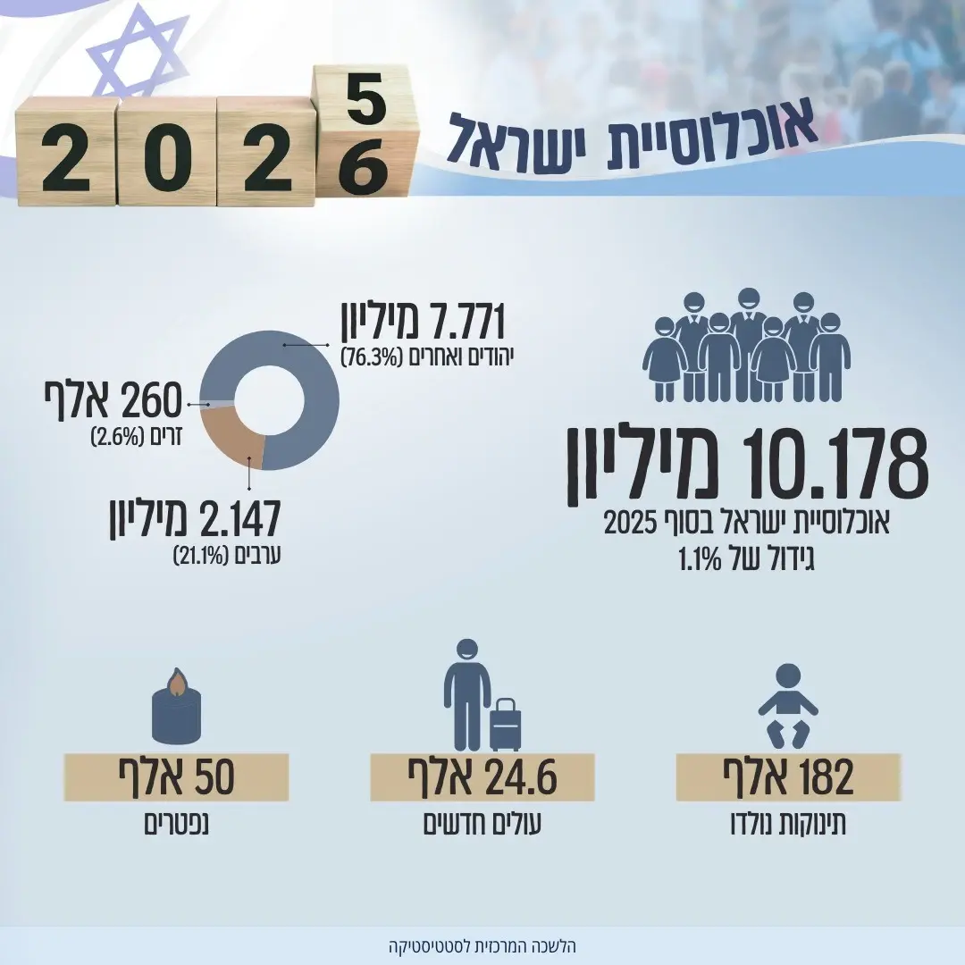 הבריחה לחו"ל: יותר ישראלים עוזבים מאשר חוזרים | כל הנתונים